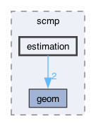 include/scmp/estimation